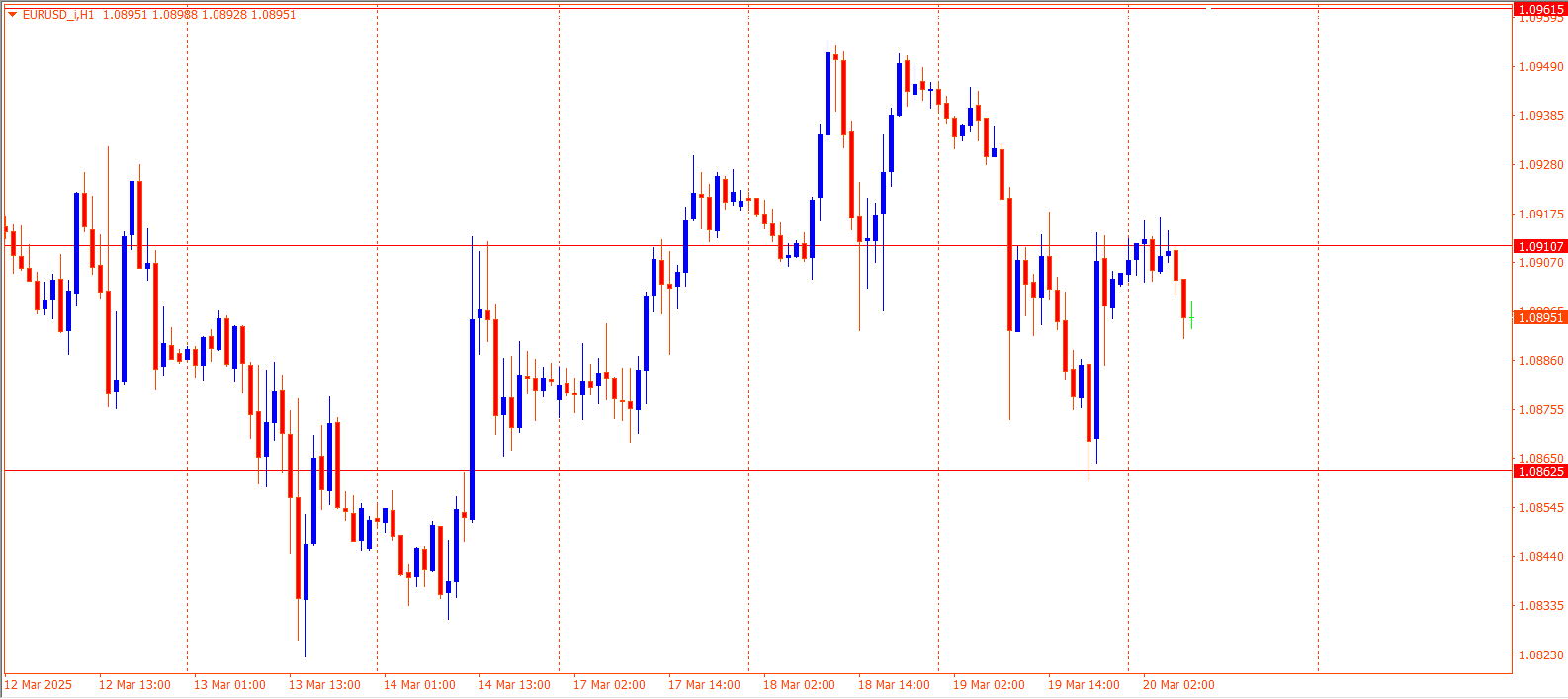 EURUSD